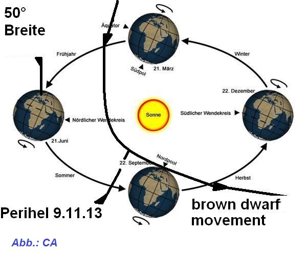 Planet X Laufbahn