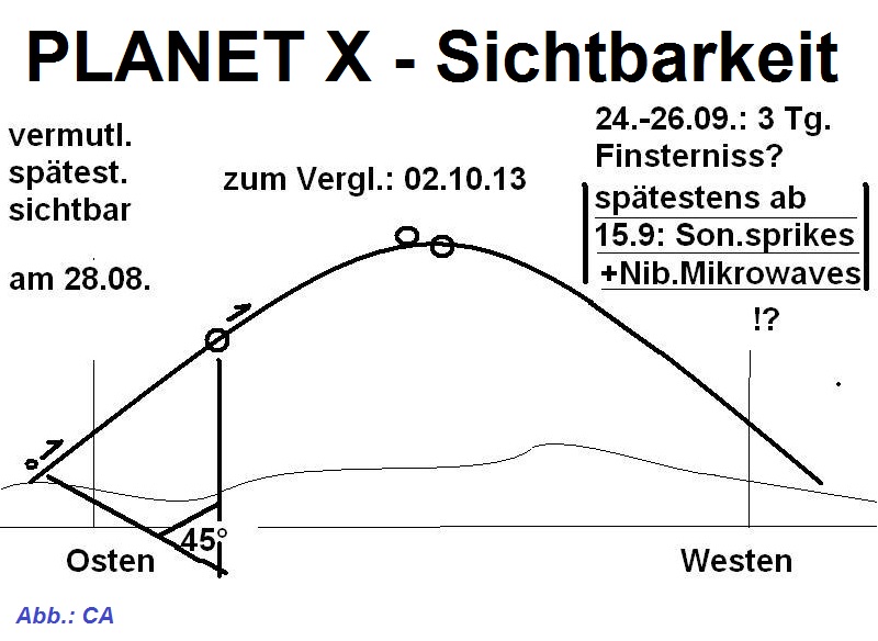 Planet X Sichtbarkeit