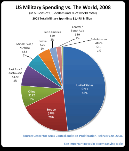 militaryspending2008